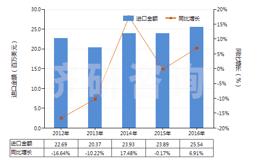 2012-2016年中國硫化橡膠制其他可充氣制品(HS40169500)進口總額及增速統(tǒng)計